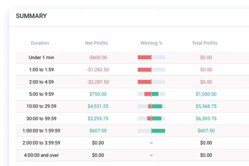 TradeZella report summary showing net profits and win rate by trade duration
